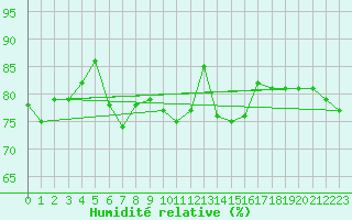 Courbe de l'humidit relative pour Figari (2A)