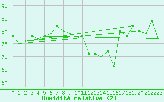 Courbe de l'humidit relative pour Cap de la Hve (76)