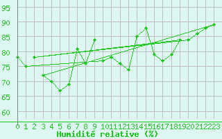 Courbe de l'humidit relative pour Lahr (All)