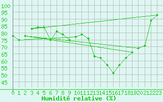 Courbe de l'humidit relative pour La Ville-Dieu-du-Temple Les Cloutiers (82)