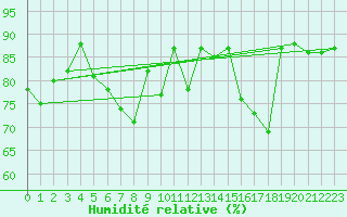Courbe de l'humidit relative pour Pershore