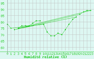 Courbe de l'humidit relative pour Liscombe