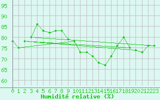 Courbe de l'humidit relative pour Toulon (83)