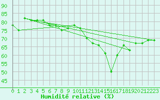 Courbe de l'humidit relative pour Saint-Julien-en-Quint (26)
