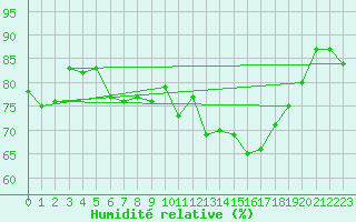 Courbe de l'humidit relative pour Thorshavn