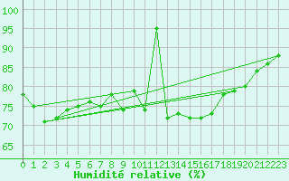 Courbe de l'humidit relative pour Roncesvalles