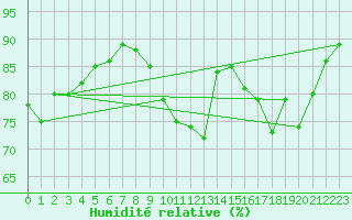 Courbe de l'humidit relative pour Saint-Martial-de-Vitaterne (17)
