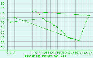 Courbe de l'humidit relative pour Mazres Le Massuet (09)