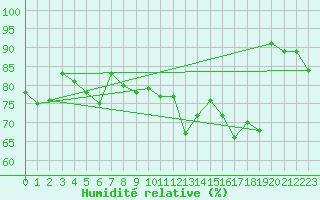 Courbe de l'humidit relative pour Flhli