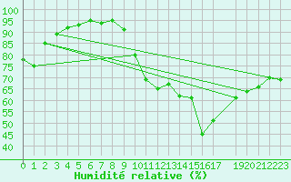 Courbe de l'humidit relative pour Valleraugue - Pont Neuf (30)