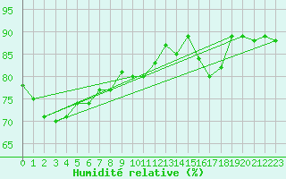 Courbe de l'humidit relative pour Bures-sur-Yvette (91)