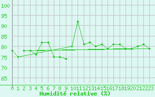 Courbe de l'humidit relative pour Kotka Haapasaari