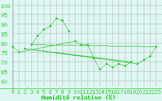Courbe de l'humidit relative pour Charleville-Mzires / Mohon (08)