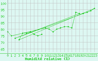 Courbe de l'humidit relative pour Boulogne (62)