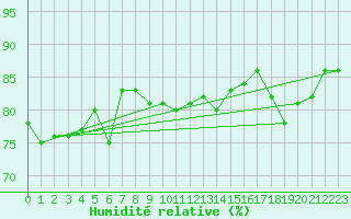 Courbe de l'humidit relative pour la bouée 62144