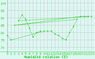 Courbe de l'humidit relative pour Cap Pertusato (2A)