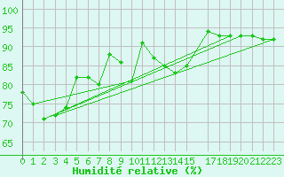 Courbe de l'humidit relative pour Selonnet - Chabanon (04)
