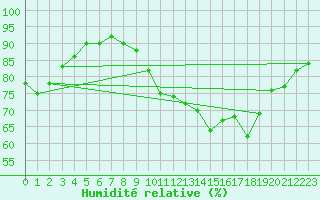 Courbe de l'humidit relative pour Bourges (18)