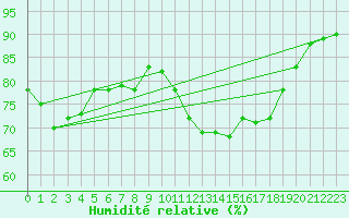 Courbe de l'humidit relative pour Ile de Groix (56)