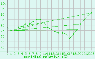 Courbe de l'humidit relative pour Dieppe (76)