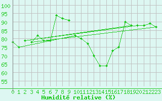 Courbe de l'humidit relative pour Ploumanac'h (22)