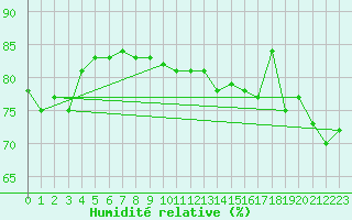 Courbe de l'humidit relative pour Maopoopo Ile Futuna