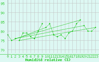 Courbe de l'humidit relative pour Ischgl / Idalpe