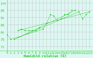 Courbe de l'humidit relative pour Ploumanac'h (22)