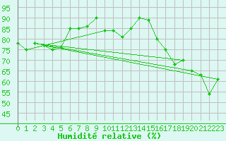 Courbe de l'humidit relative pour Scilly - Saint Mary's (UK)