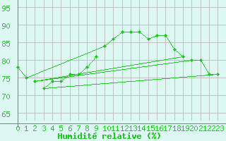 Courbe de l'humidit relative pour Ooralea Racecourse
