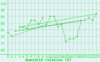 Courbe de l'humidit relative pour Lige Bierset (Be)