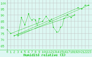 Courbe de l'humidit relative pour Storkmarknes / Skagen