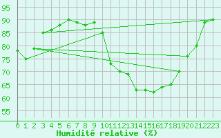 Courbe de l'humidit relative pour Auch (32)