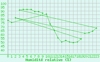 Courbe de l'humidit relative pour Pomrols (34)