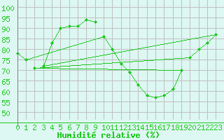 Courbe de l'humidit relative pour Fontaine-Gurin (49)