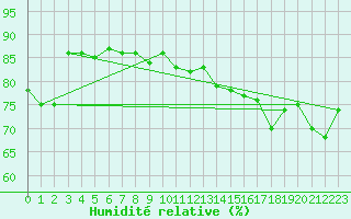 Courbe de l'humidit relative pour Halten Fyr