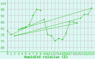 Courbe de l'humidit relative pour Weitra