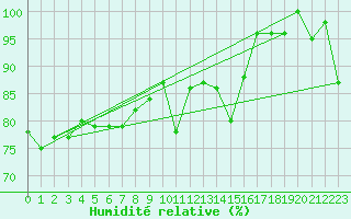 Courbe de l'humidit relative pour Naluns / Schlivera