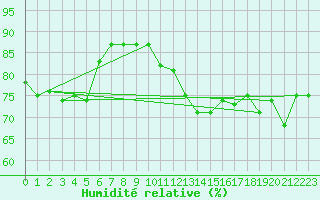 Courbe de l'humidit relative pour Pointe de Chassiron (17)