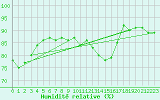 Courbe de l'humidit relative pour Troyes (10)