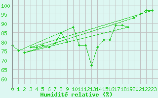 Courbe de l'humidit relative pour Bonnecombe - Les Salces (48)