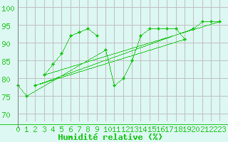 Courbe de l'humidit relative pour Toussus-le-Noble (78)