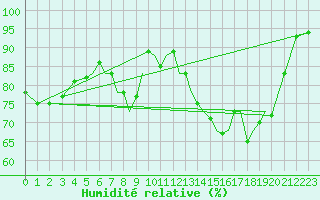 Courbe de l'humidit relative pour Hawarden