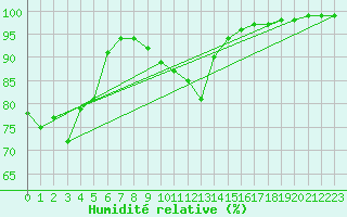 Courbe de l'humidit relative pour Erzurum Bolge