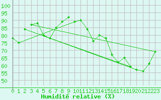 Courbe de l'humidit relative pour Gibilmanna