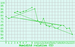 Courbe de l'humidit relative pour Makkaur Fyr