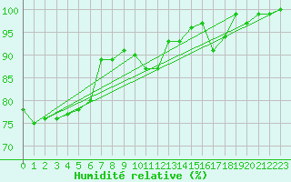 Courbe de l'humidit relative pour Landivisiau (29)