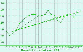 Courbe de l'humidit relative pour Saint-Nazaire (44)
