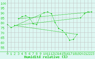 Courbe de l'humidit relative pour Saint-Martial-de-Vitaterne (17)