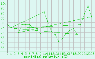 Courbe de l'humidit relative pour Le Grand-Bornand (74)